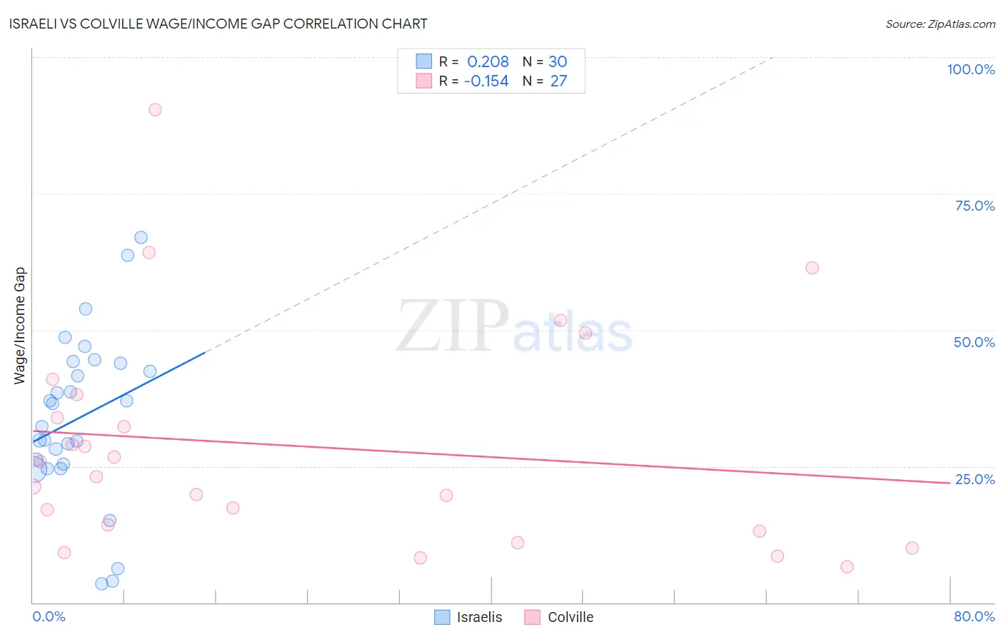 Israeli vs Colville Wage/Income Gap