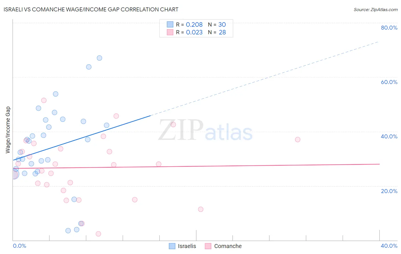 Israeli vs Comanche Wage/Income Gap