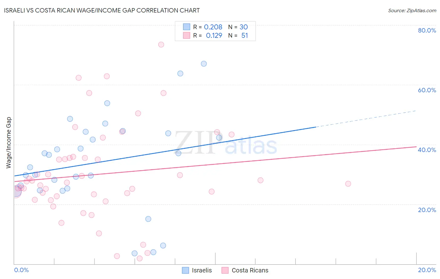 Israeli vs Costa Rican Wage/Income Gap