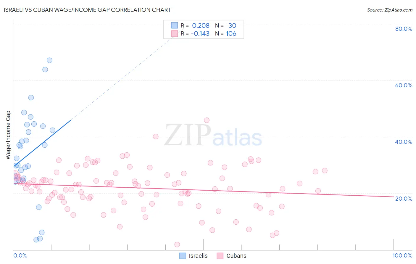 Israeli vs Cuban Wage/Income Gap