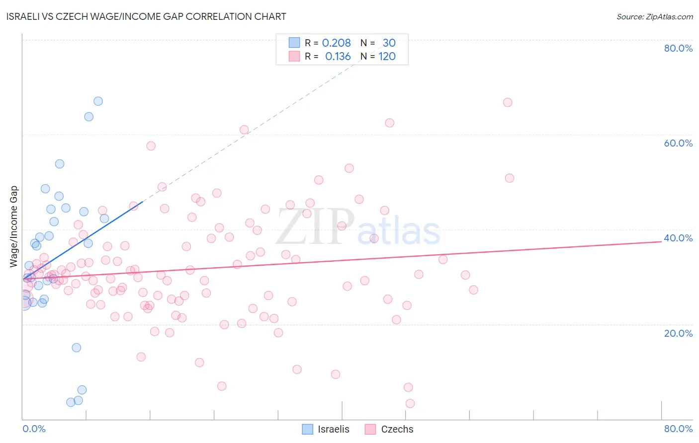 Israeli vs Czech Wage/Income Gap