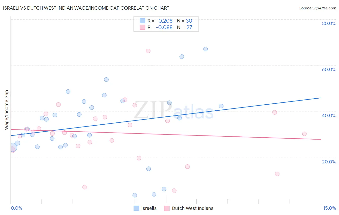 Israeli vs Dutch West Indian Wage/Income Gap