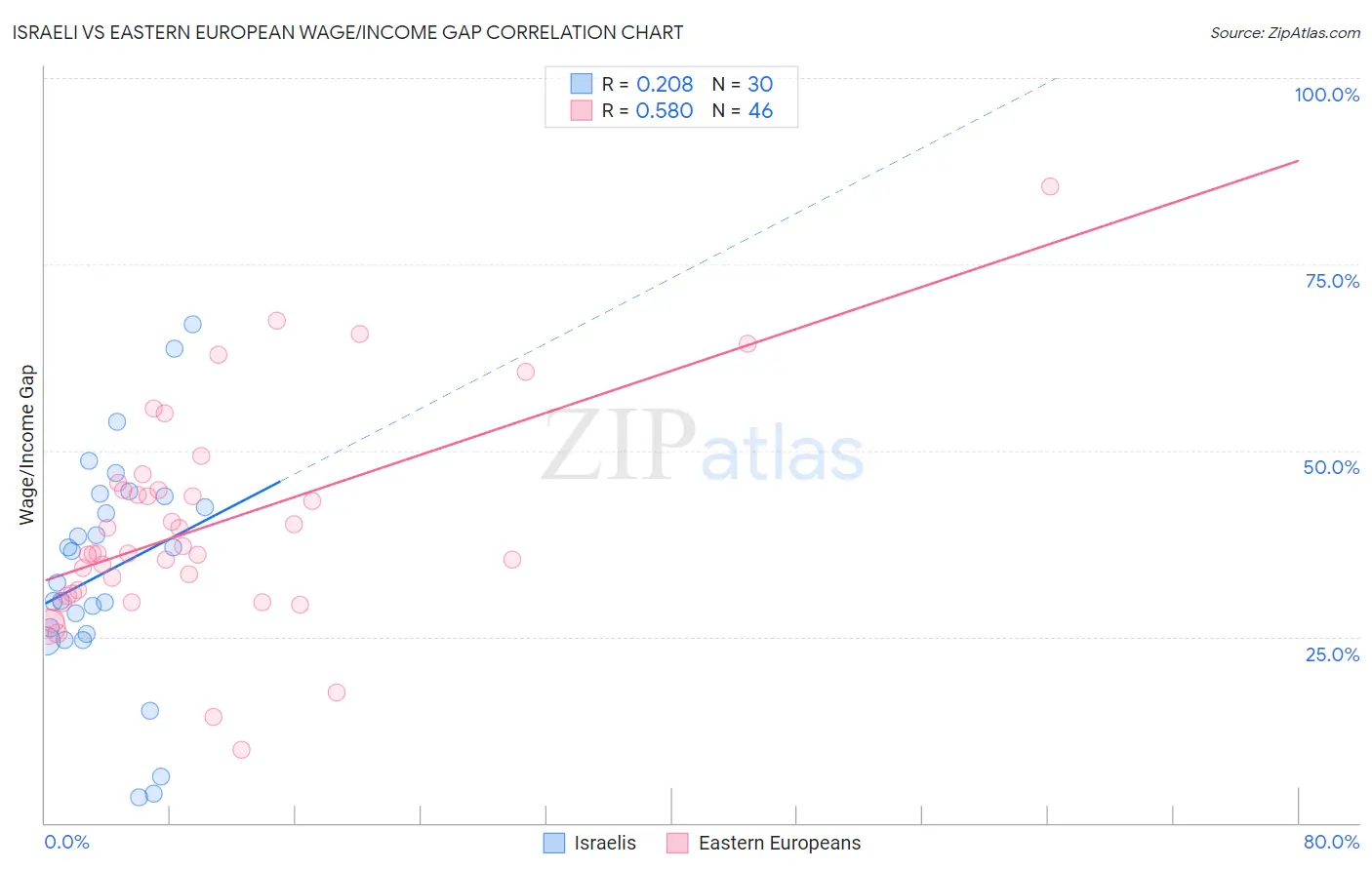 Israeli vs Eastern European Wage/Income Gap