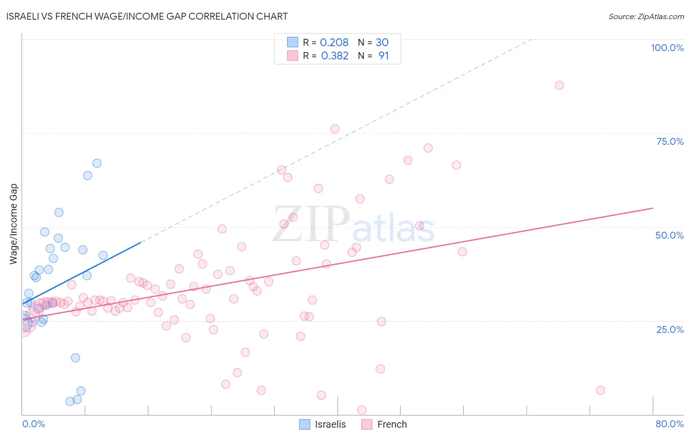 Israeli vs French Wage/Income Gap