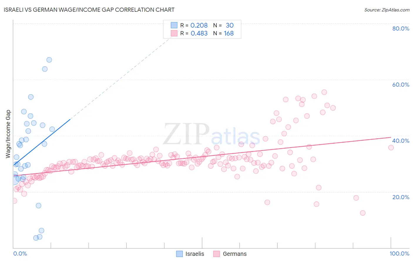 Israeli vs German Wage/Income Gap
