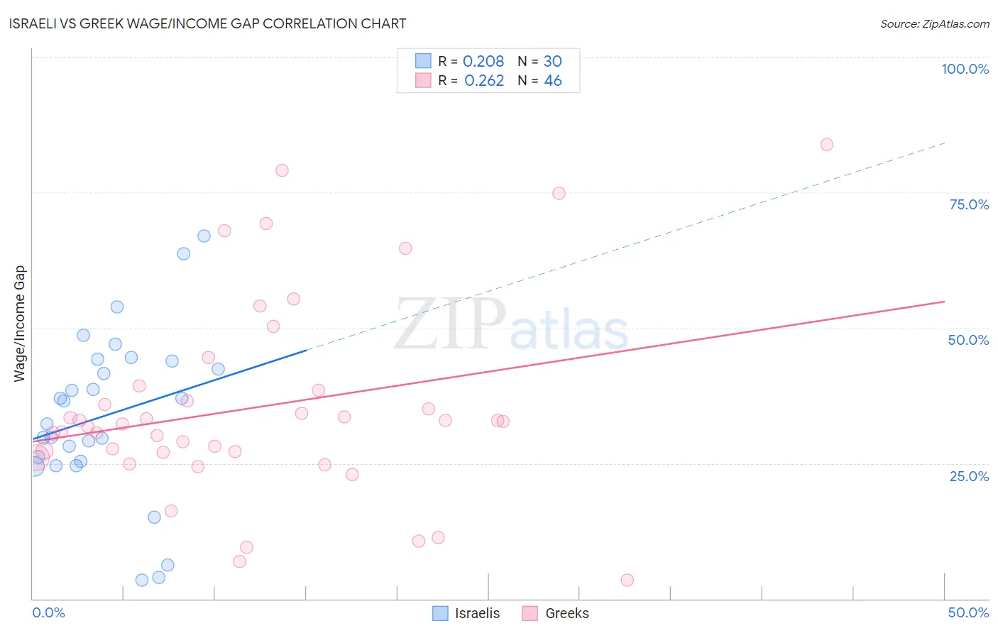 Israeli vs Greek Wage/Income Gap