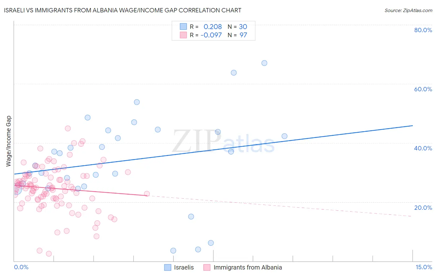 Israeli vs Immigrants from Albania Wage/Income Gap