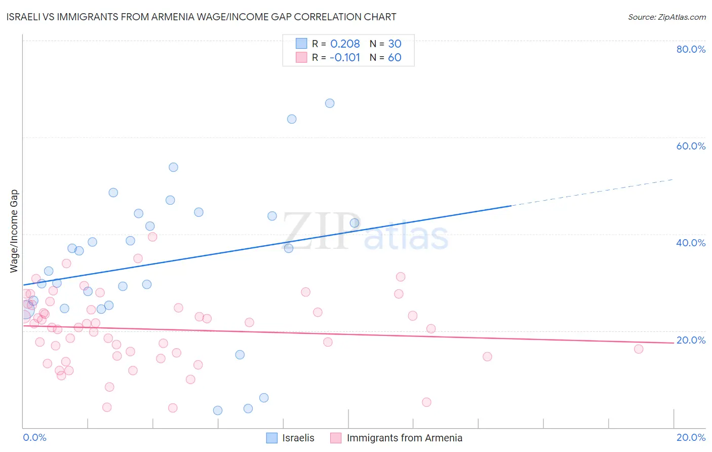 Israeli vs Immigrants from Armenia Wage/Income Gap