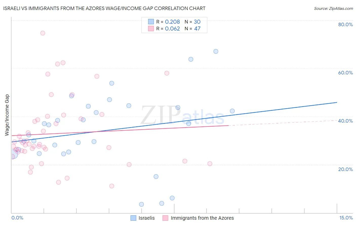 Israeli vs Immigrants from the Azores Wage/Income Gap