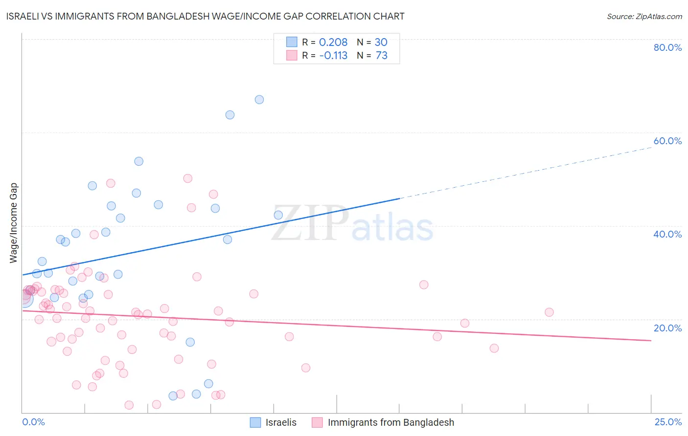 Israeli vs Immigrants from Bangladesh Wage/Income Gap