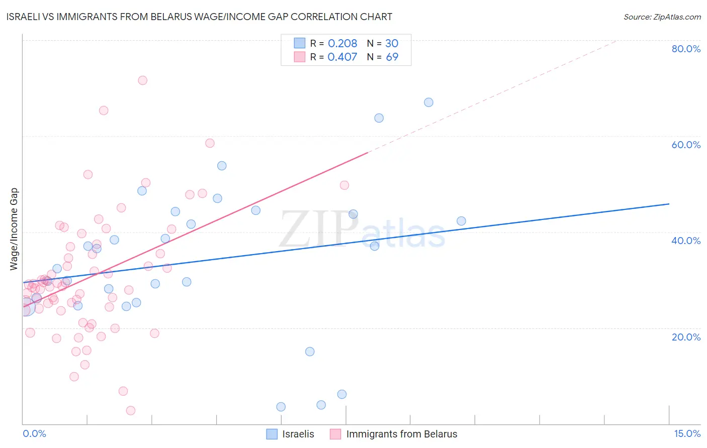 Israeli vs Immigrants from Belarus Wage/Income Gap