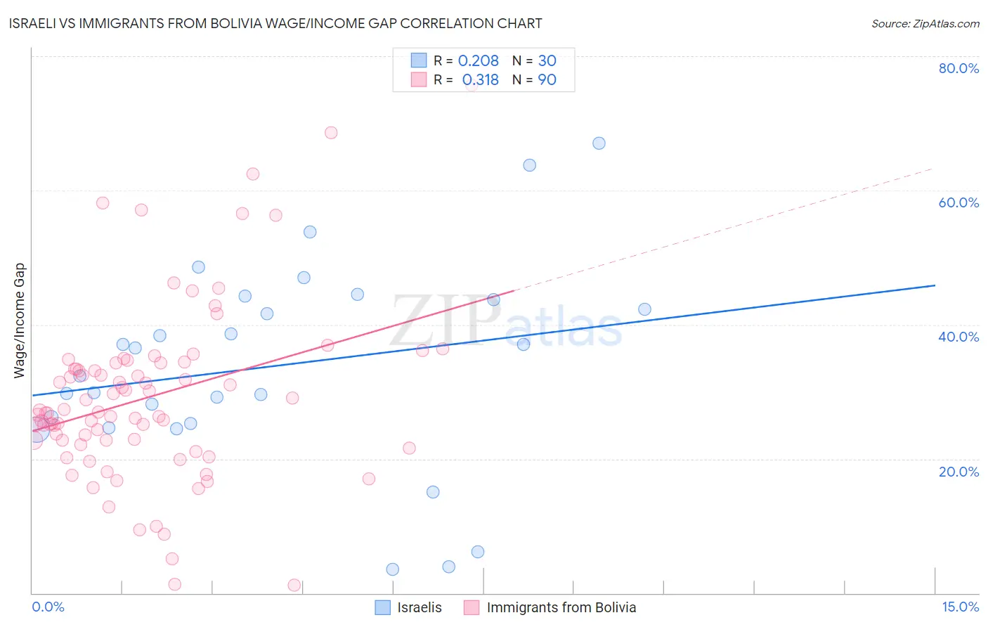Israeli vs Immigrants from Bolivia Wage/Income Gap