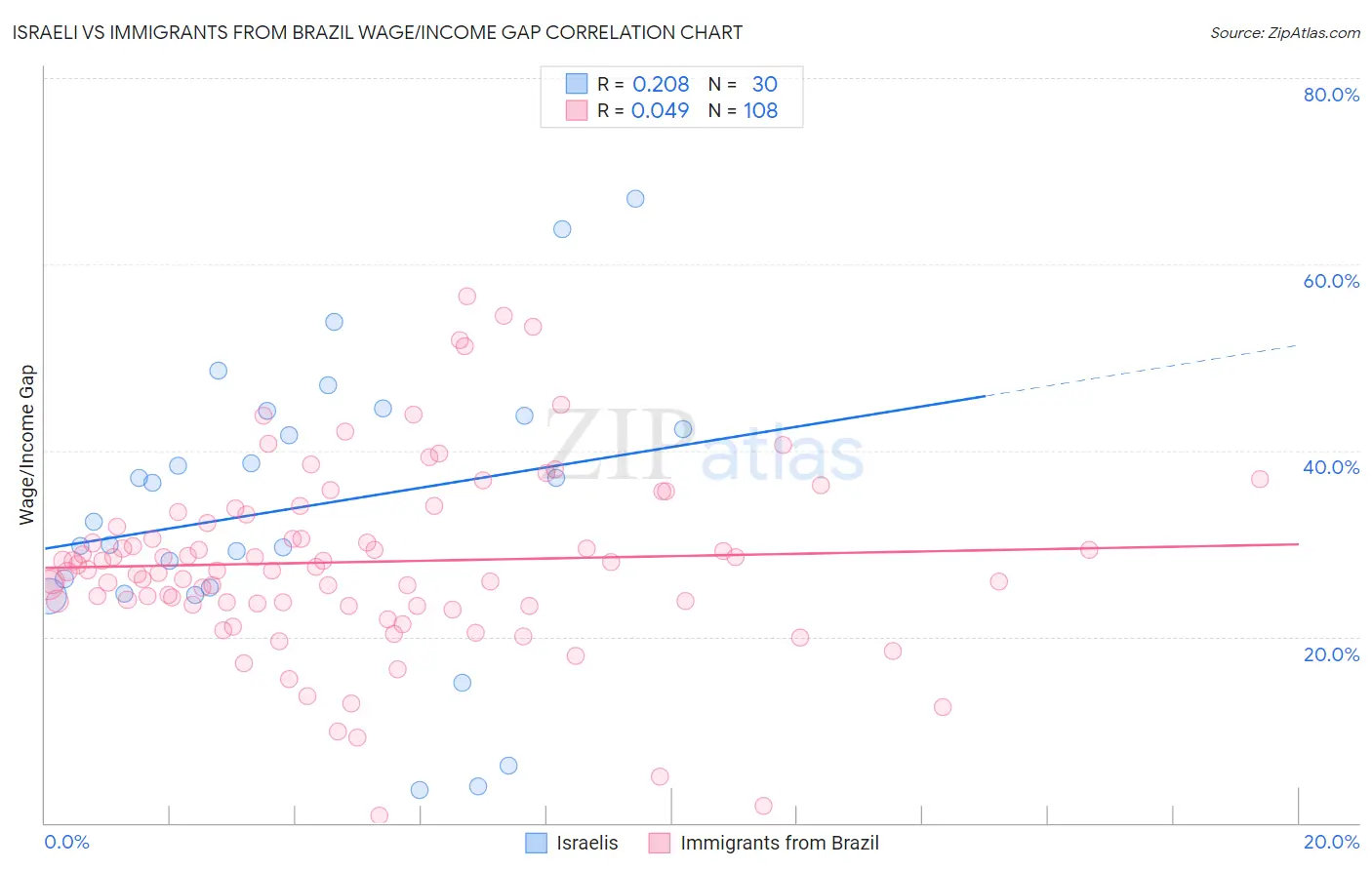 Israeli vs Immigrants from Brazil Wage/Income Gap