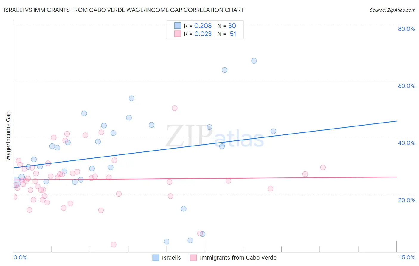 Israeli vs Immigrants from Cabo Verde Wage/Income Gap
