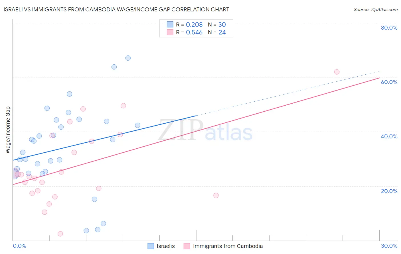 Israeli vs Immigrants from Cambodia Wage/Income Gap