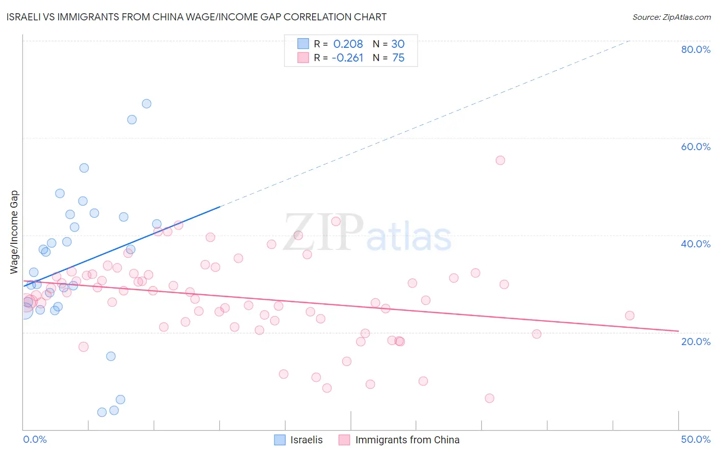 Israeli vs Immigrants from China Wage/Income Gap