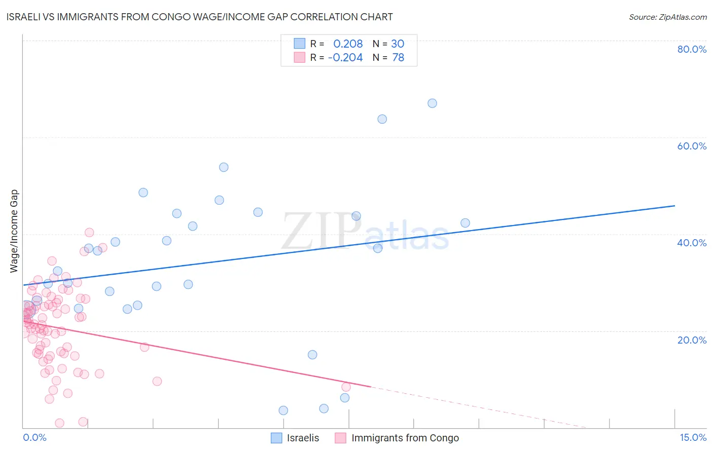 Israeli vs Immigrants from Congo Wage/Income Gap