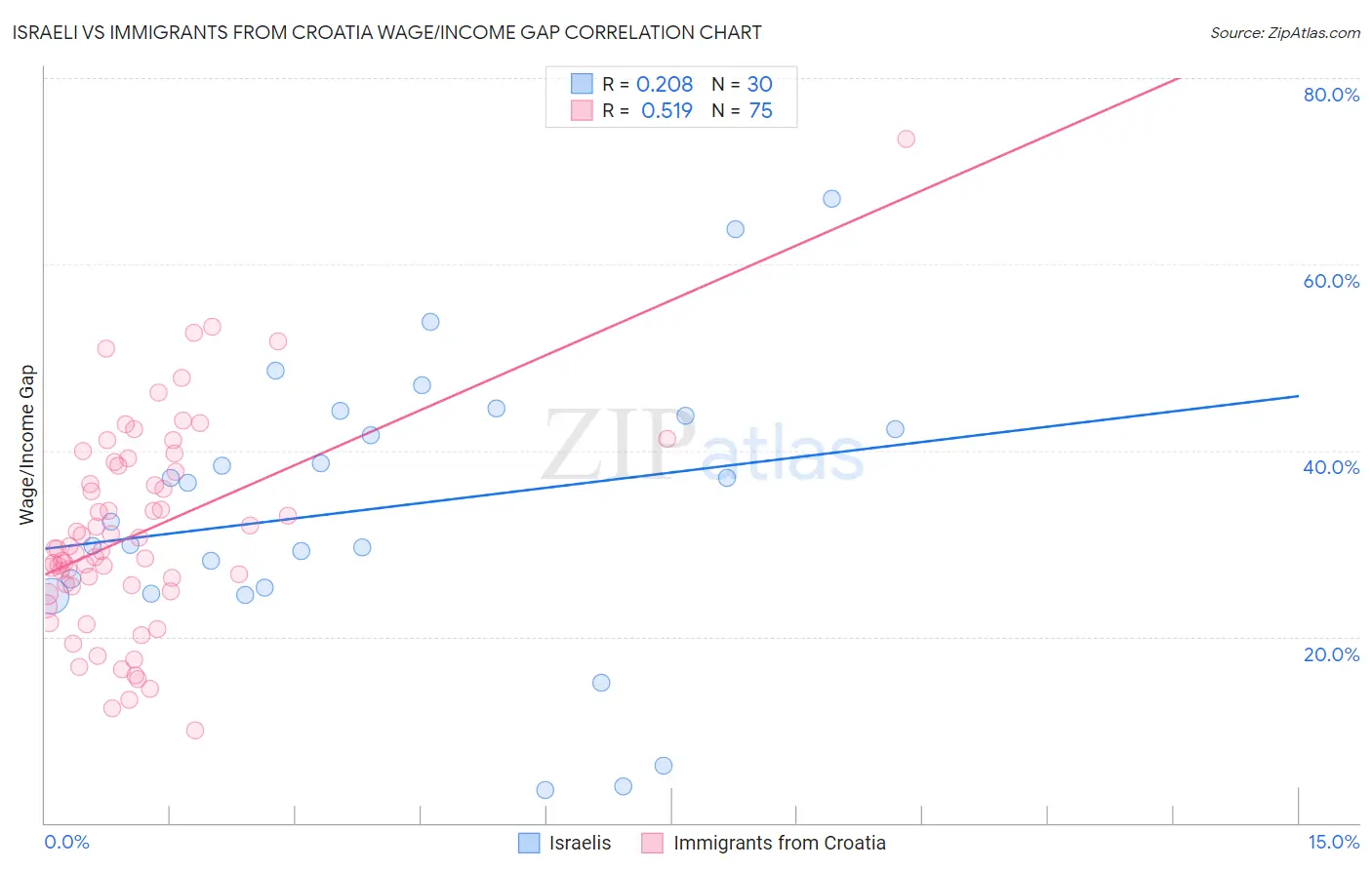 Israeli vs Immigrants from Croatia Wage/Income Gap