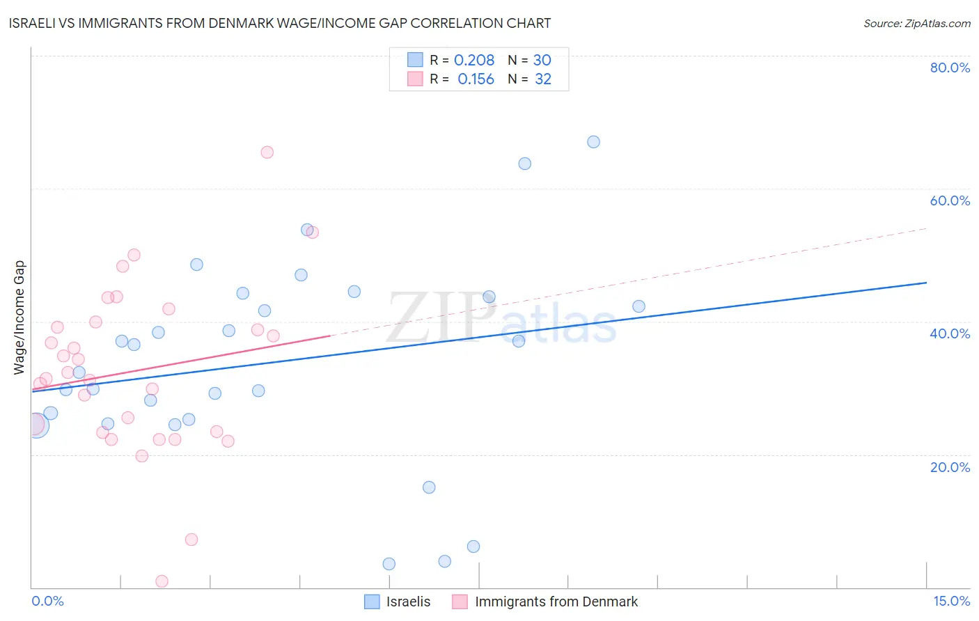 Israeli vs Immigrants from Denmark Wage/Income Gap