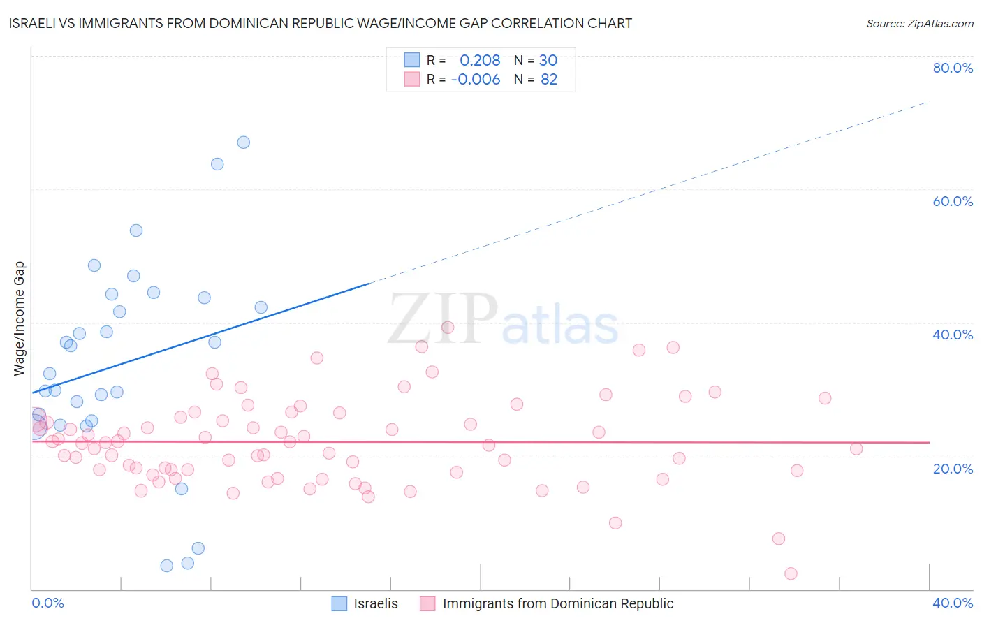 Israeli vs Immigrants from Dominican Republic Wage/Income Gap