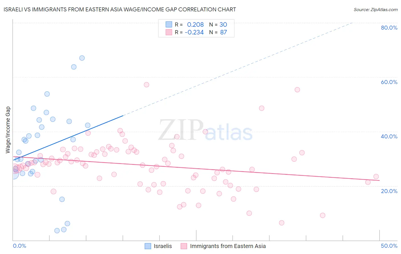 Israeli vs Immigrants from Eastern Asia Wage/Income Gap