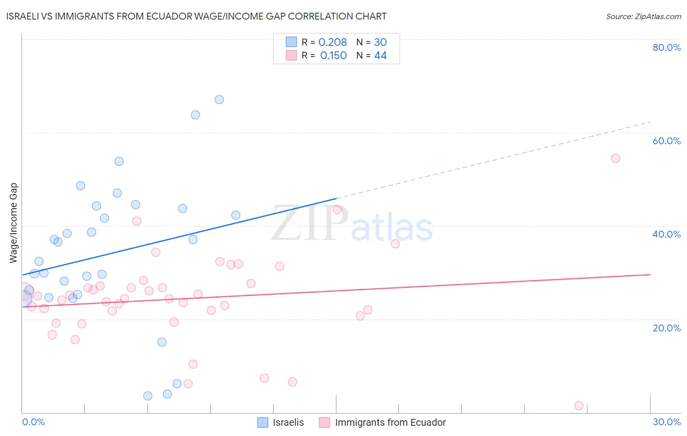 Israeli vs Immigrants from Ecuador Wage/Income Gap