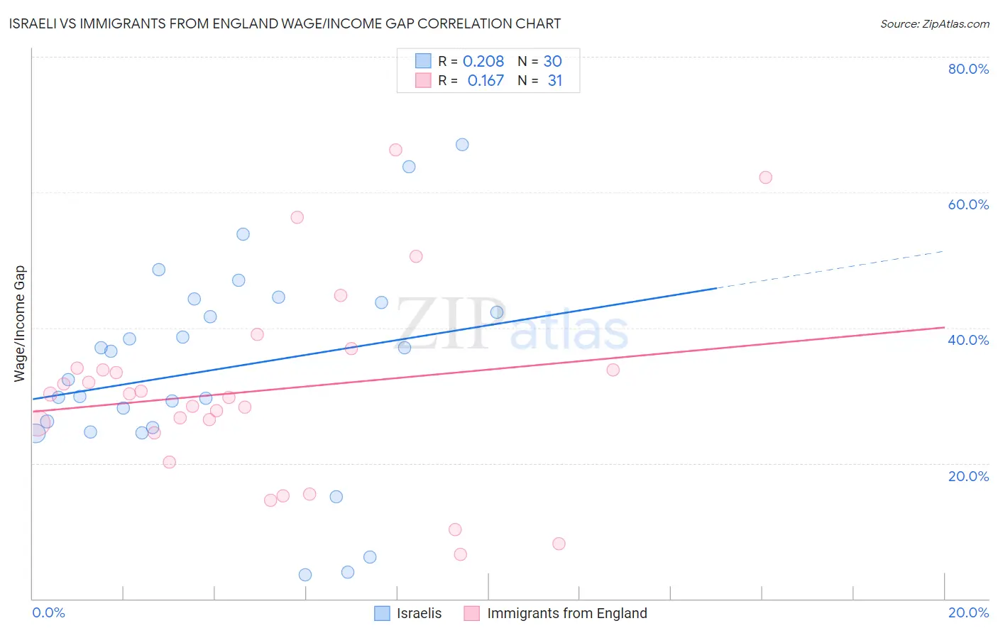 Israeli vs Immigrants from England Wage/Income Gap