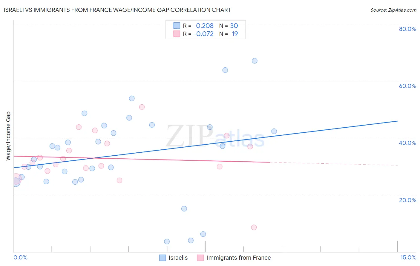 Israeli vs Immigrants from France Wage/Income Gap