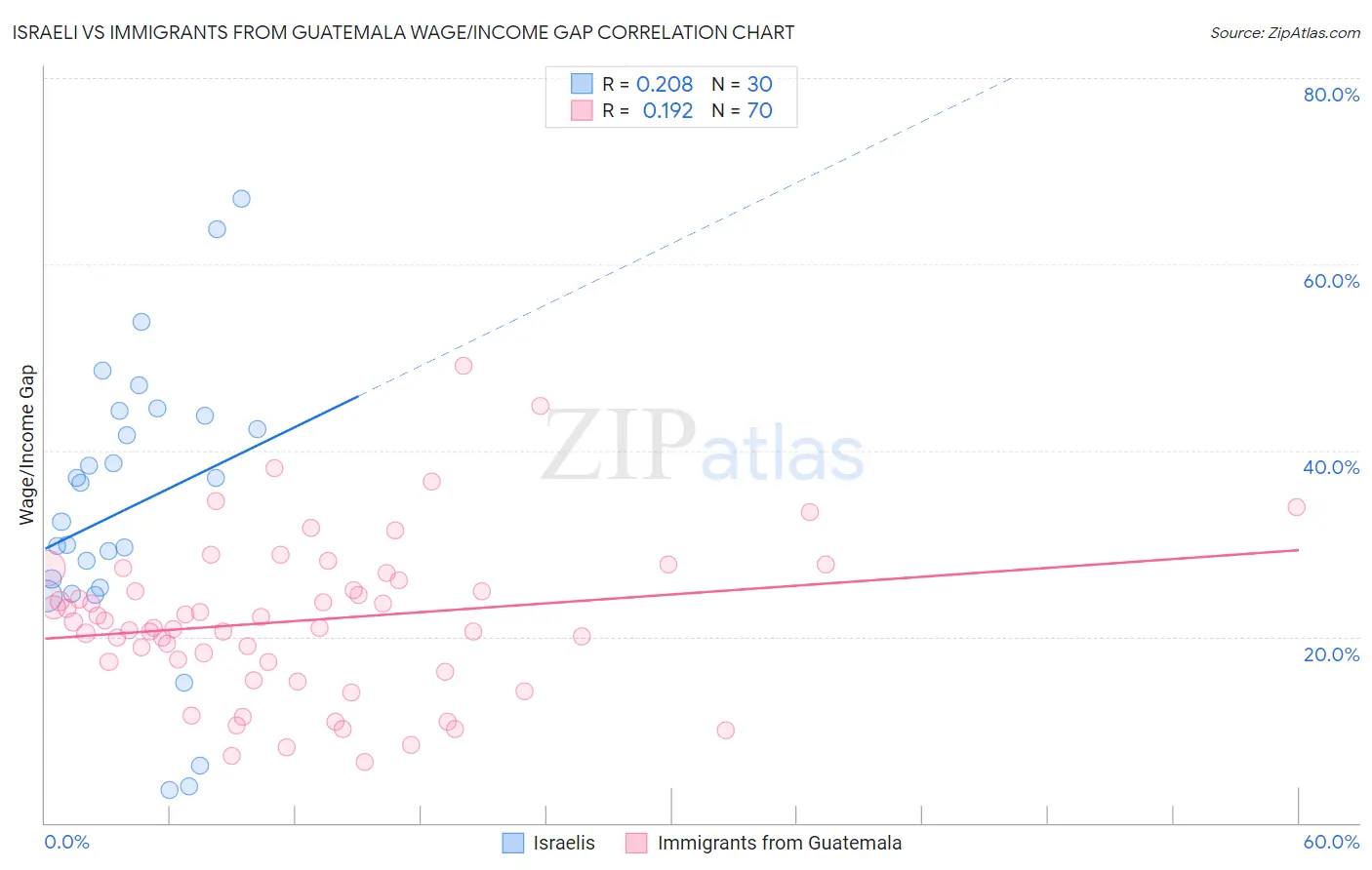 Israeli vs Immigrants from Guatemala Wage/Income Gap