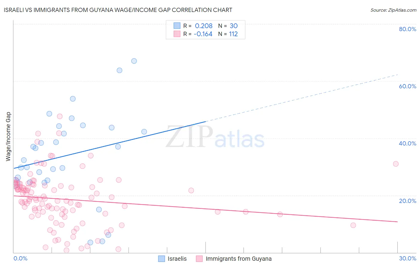 Israeli vs Immigrants from Guyana Wage/Income Gap
