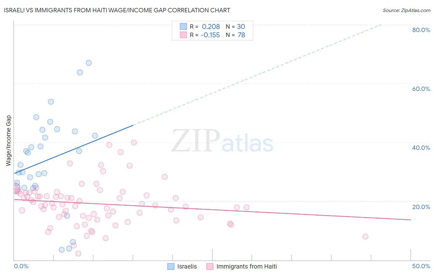 Israeli vs Immigrants from Haiti Wage/Income Gap