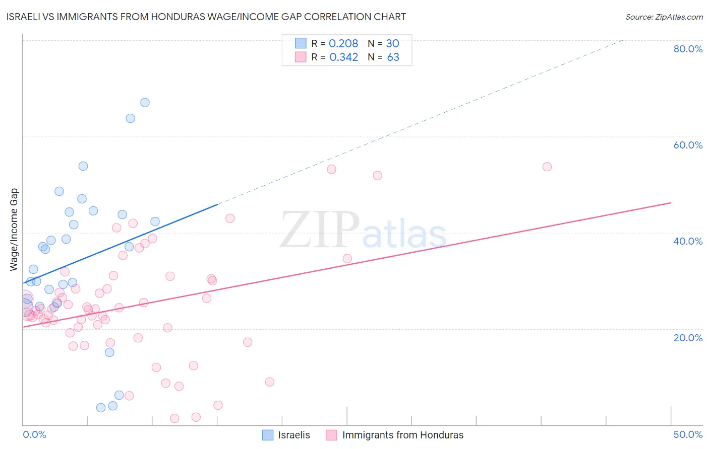 Israeli vs Immigrants from Honduras Wage/Income Gap