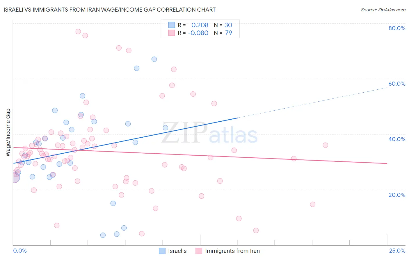 Israeli vs Immigrants from Iran Wage/Income Gap