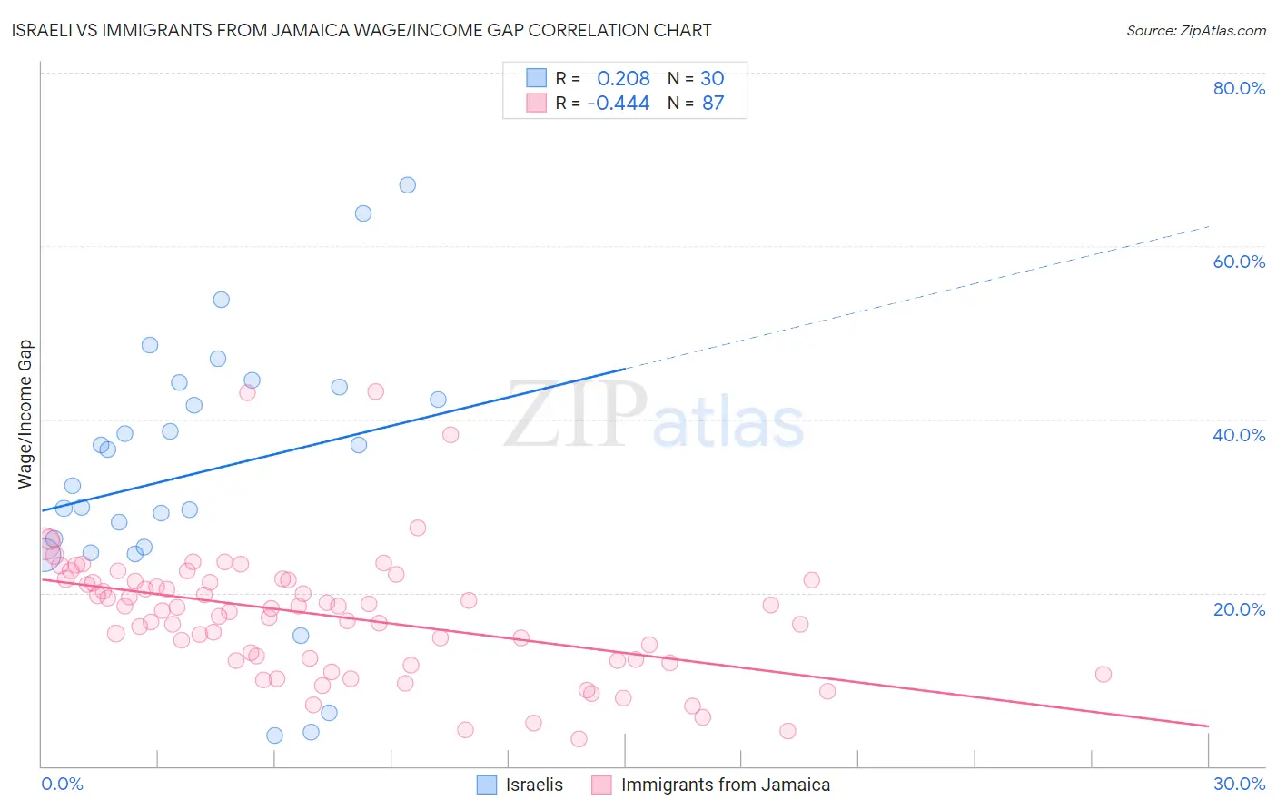 Israeli vs Immigrants from Jamaica Wage/Income Gap
