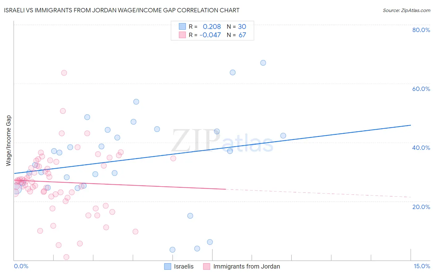 Israeli vs Immigrants from Jordan Wage/Income Gap