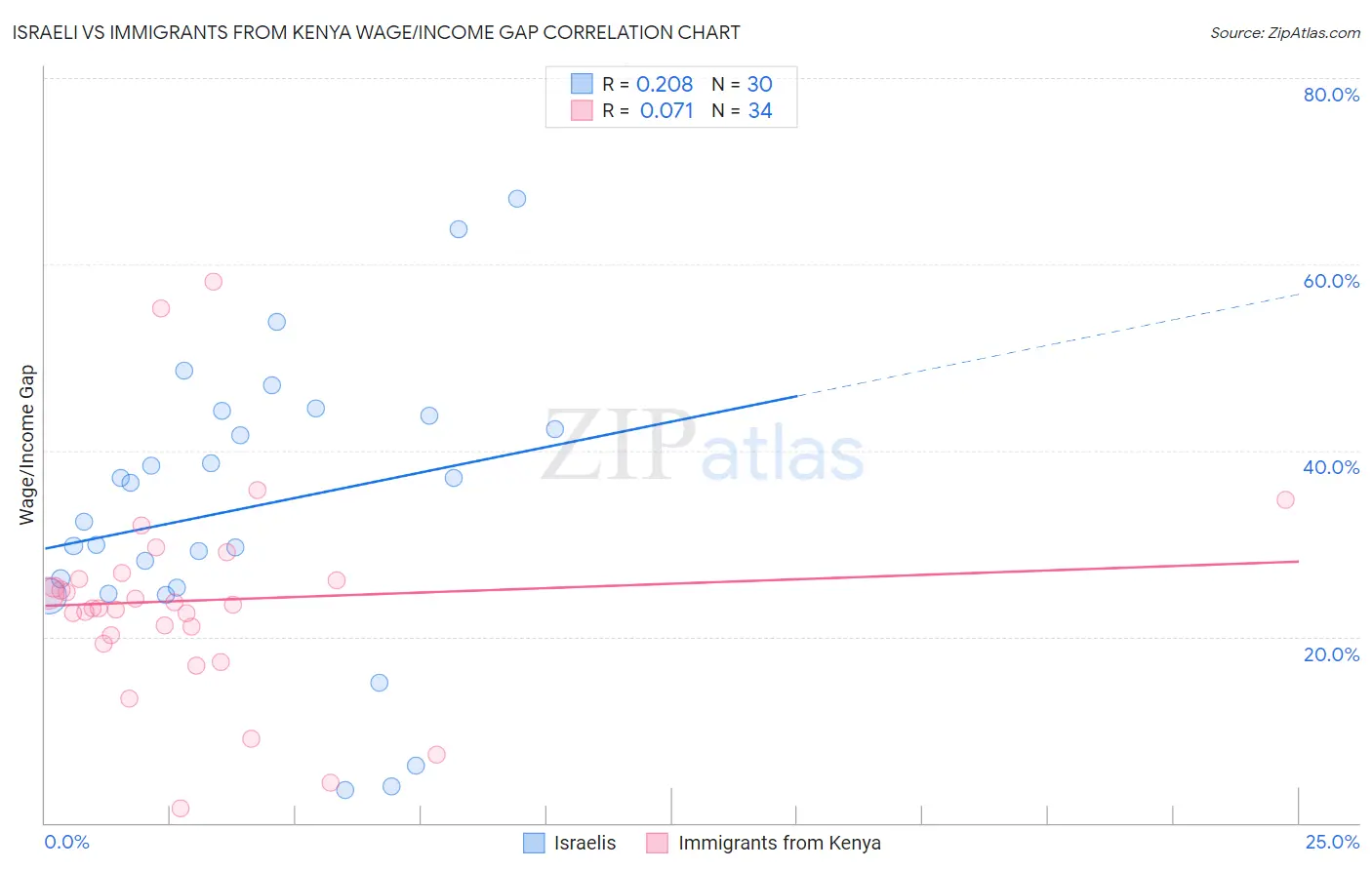 Israeli vs Immigrants from Kenya Wage/Income Gap