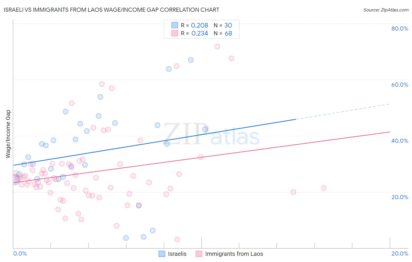 Israeli vs Immigrants from Laos Wage/Income Gap