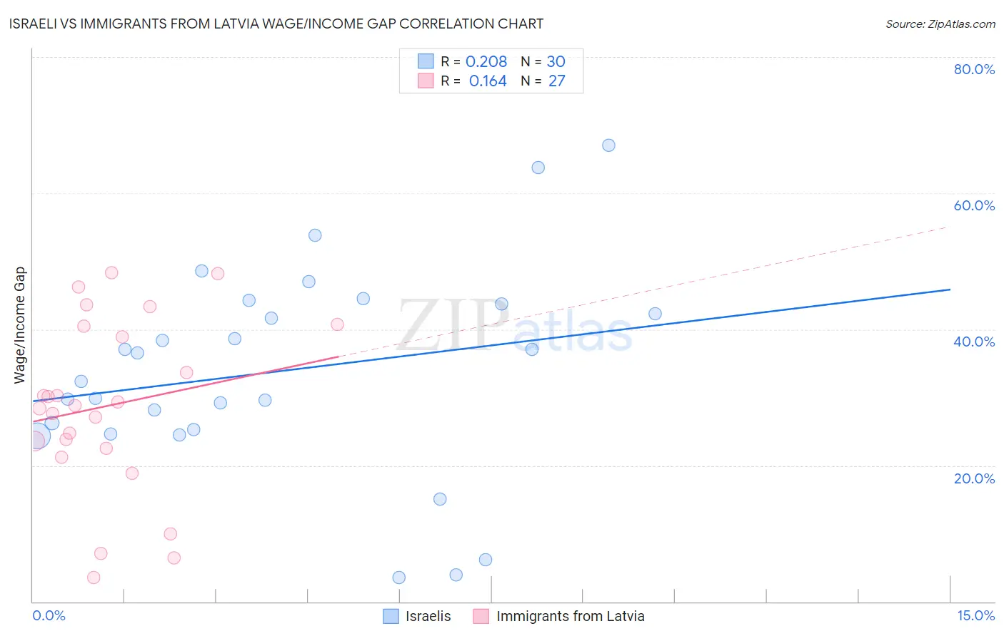 Israeli vs Immigrants from Latvia Wage/Income Gap