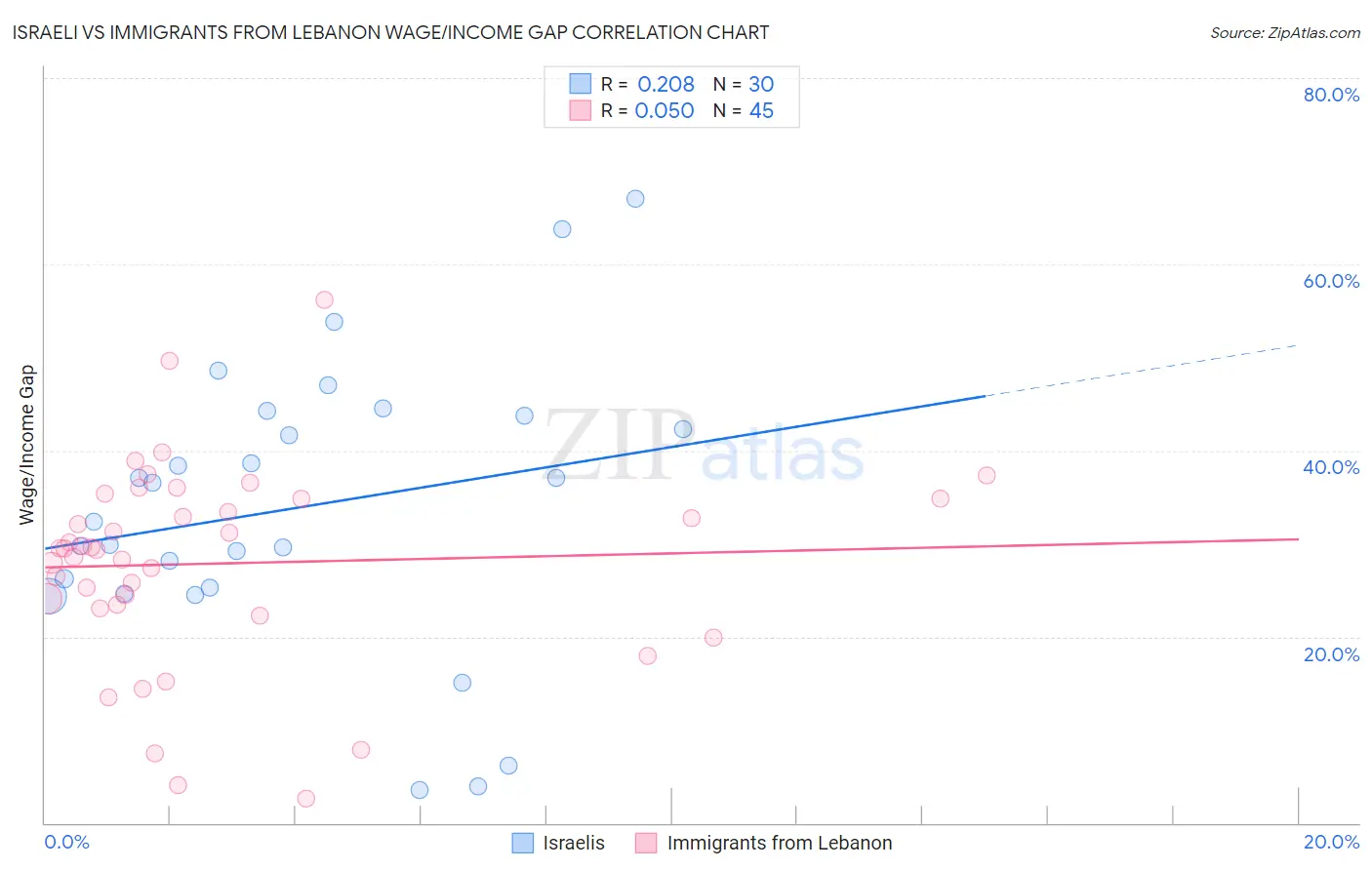 Israeli vs Immigrants from Lebanon Wage/Income Gap