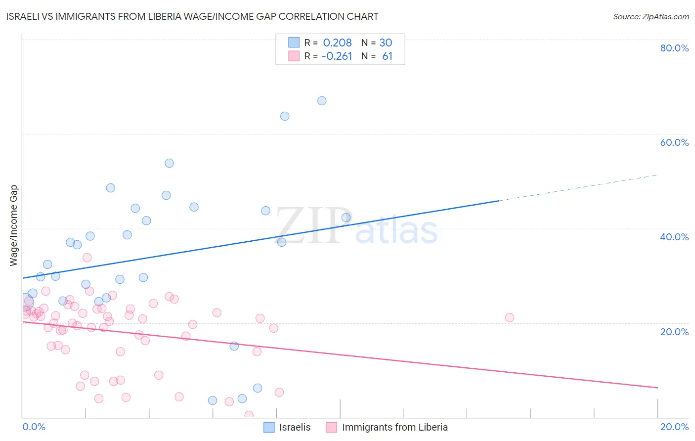 Israeli vs Immigrants from Liberia Wage/Income Gap
