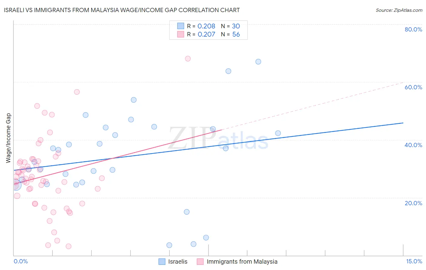 Israeli vs Immigrants from Malaysia Wage/Income Gap