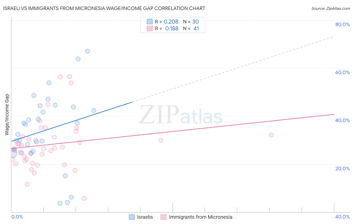 Israeli vs Immigrants from Micronesia Wage/Income Gap