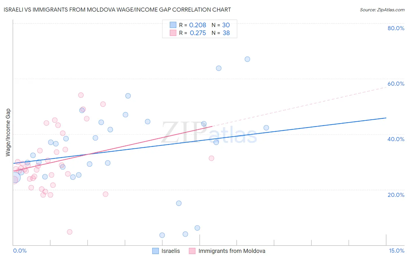 Israeli vs Immigrants from Moldova Wage/Income Gap