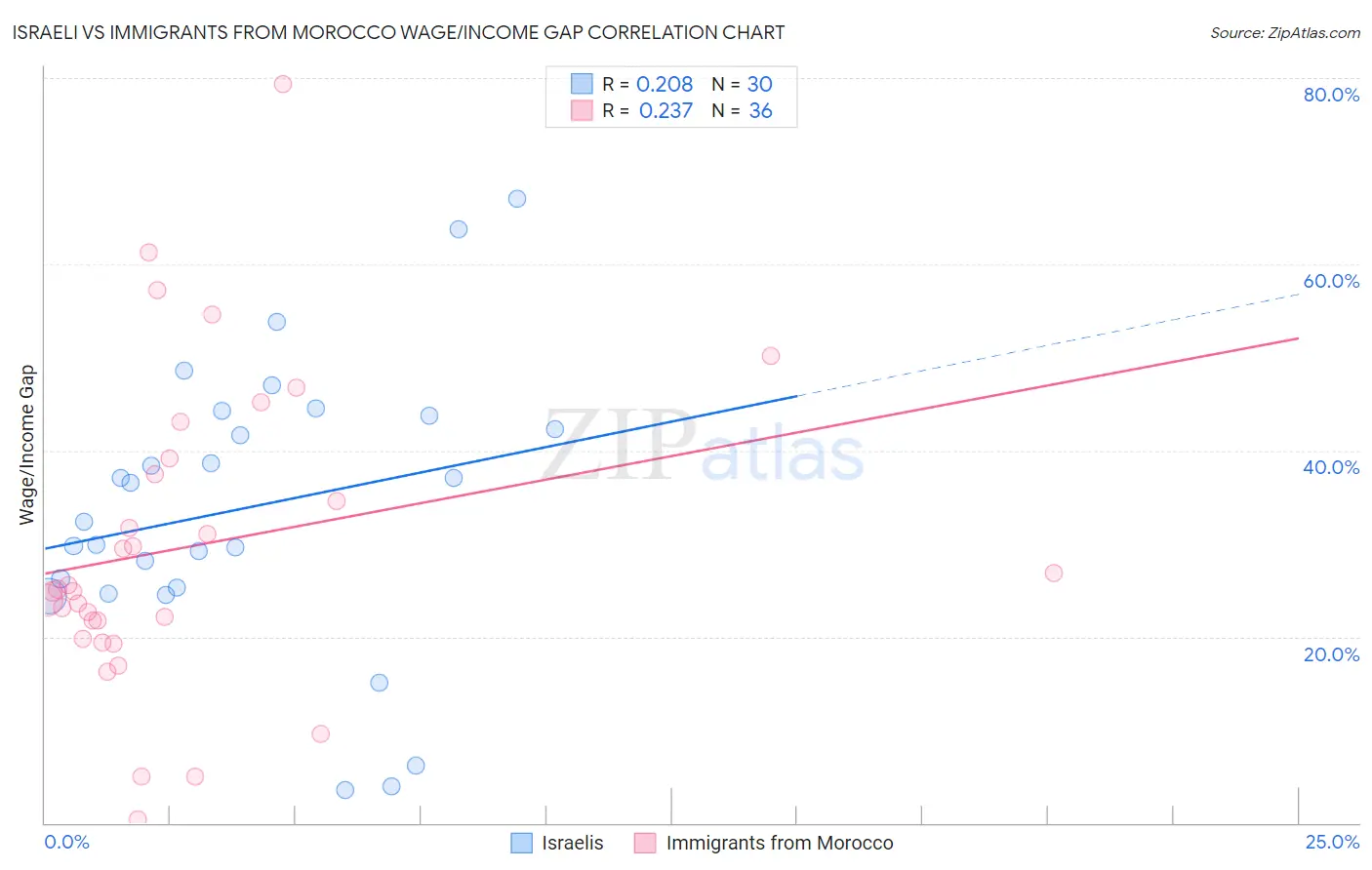 Israeli vs Immigrants from Morocco Wage/Income Gap