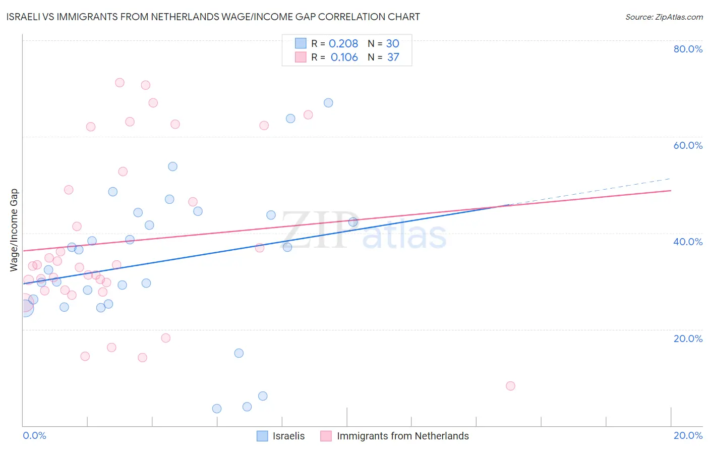 Israeli vs Immigrants from Netherlands Wage/Income Gap