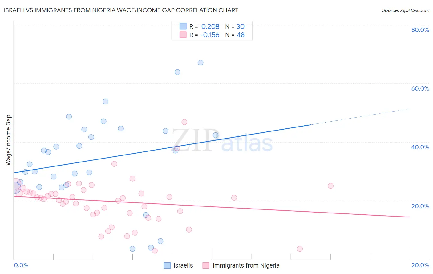 Israeli vs Immigrants from Nigeria Wage/Income Gap