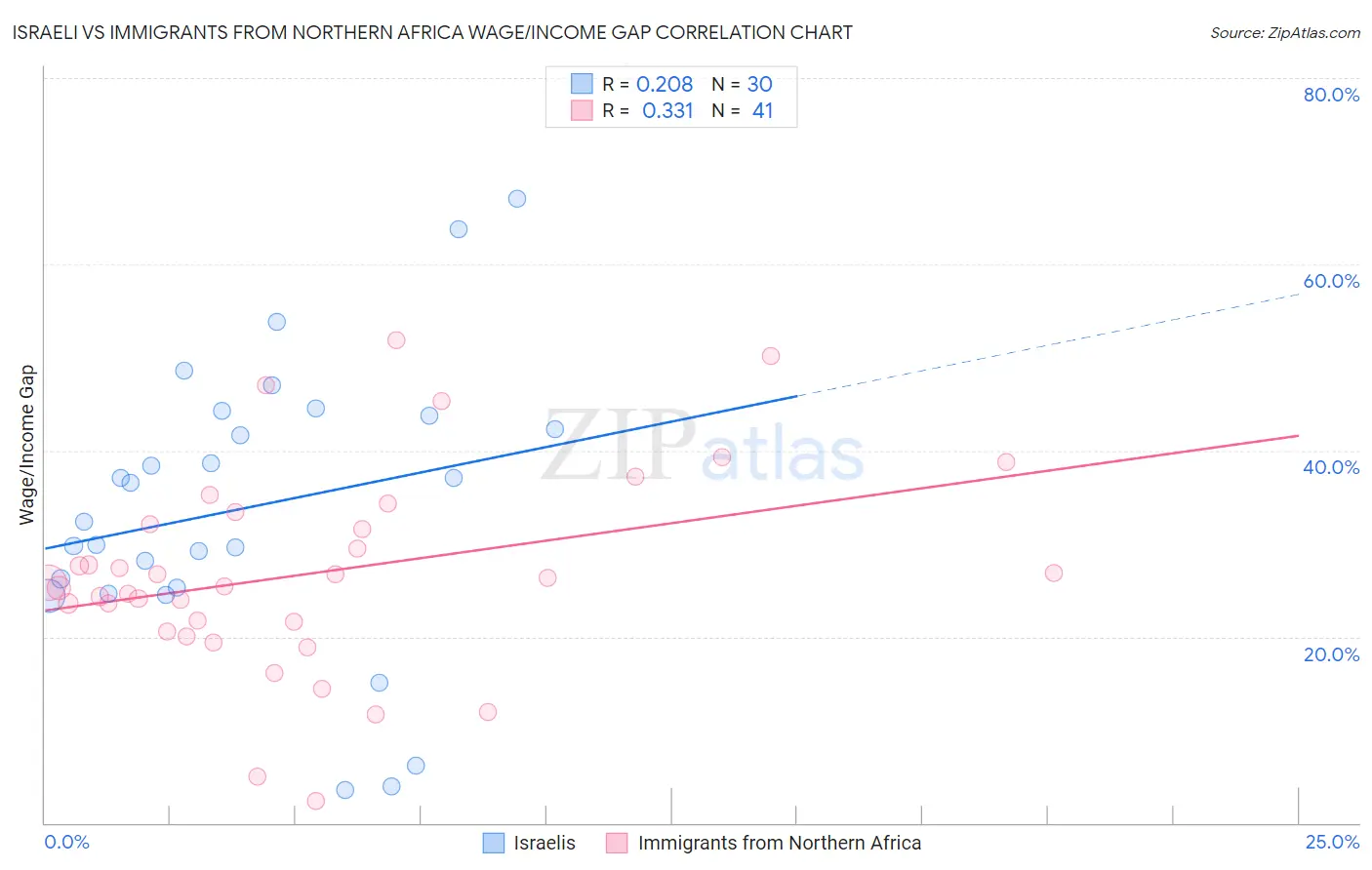 Israeli vs Immigrants from Northern Africa Wage/Income Gap