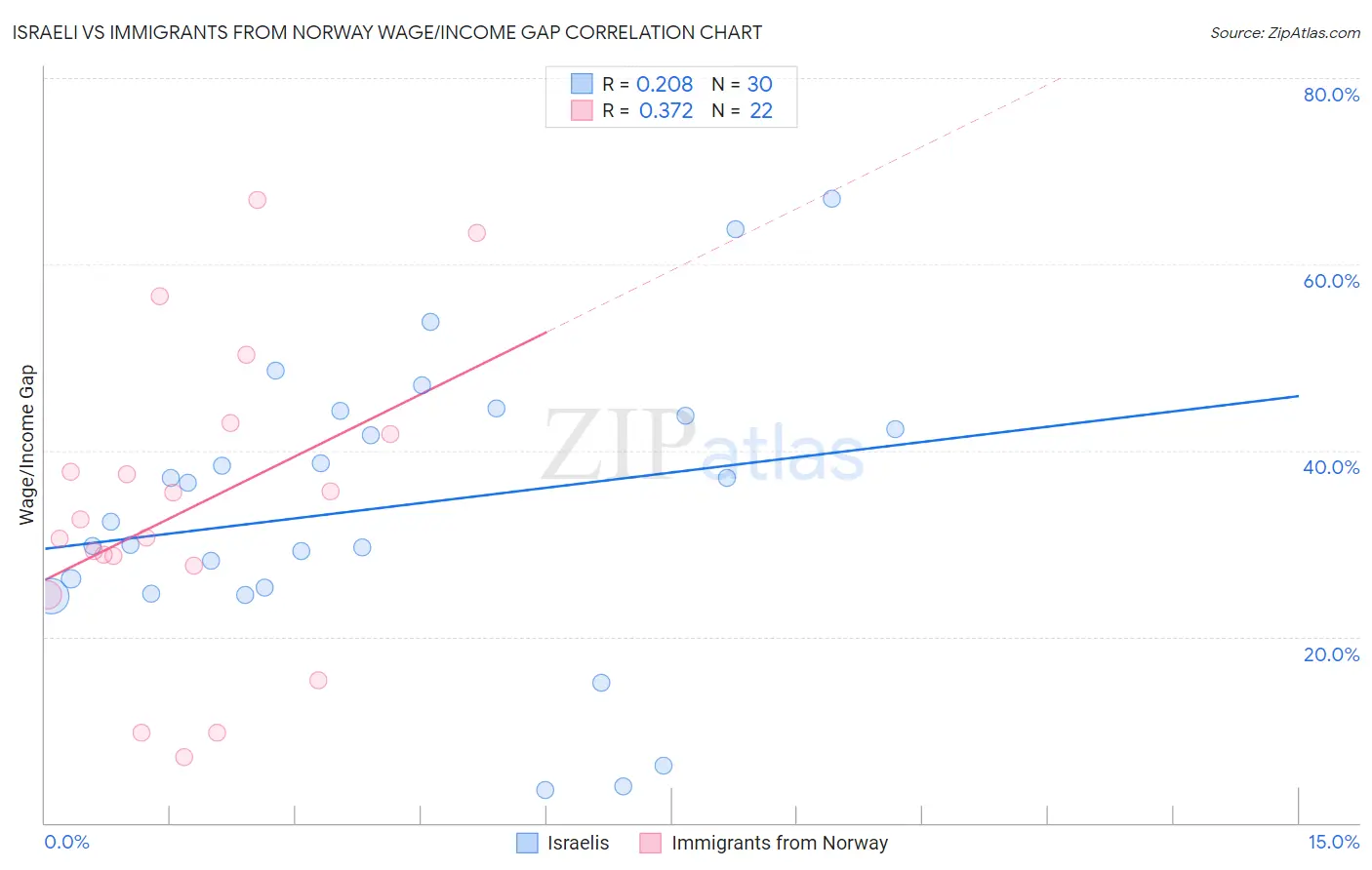 Israeli vs Immigrants from Norway Wage/Income Gap