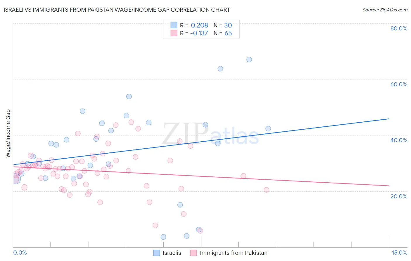 Israeli vs Immigrants from Pakistan Wage/Income Gap