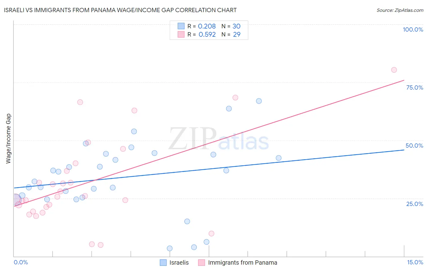 Israeli vs Immigrants from Panama Wage/Income Gap